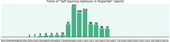 Could Risperdal cause Self injurious behavior?
